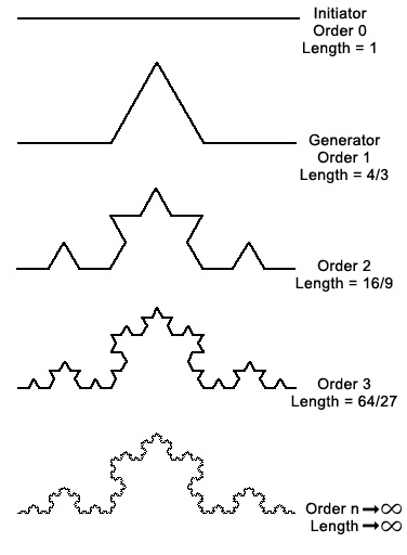 Simple Geometric Fractals